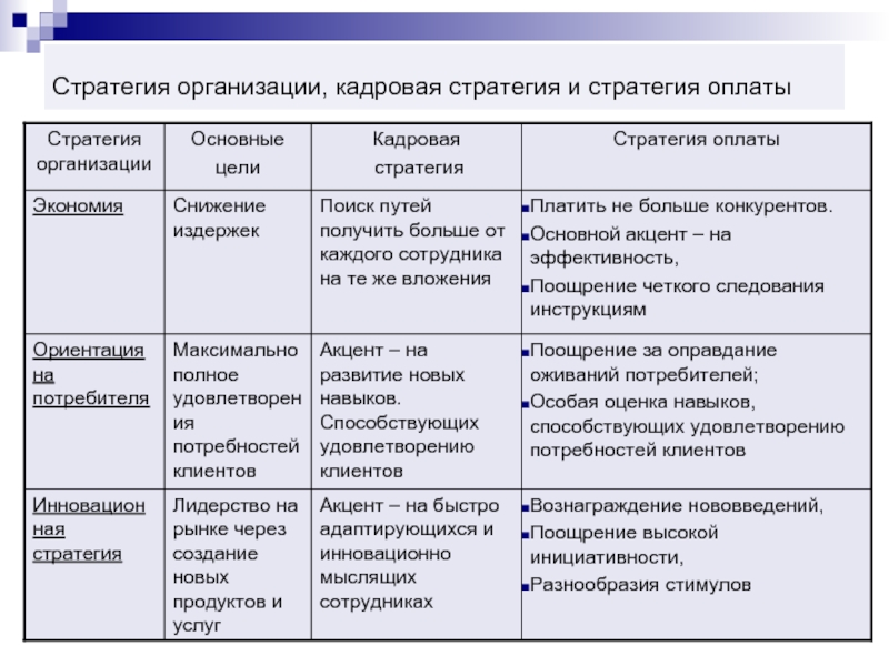 Стратегии кадров. Кадровая стратегия. Кадровая стратегия фирмы. Кадровая стратегия современной организации. Виды кадровой стратегии организации.