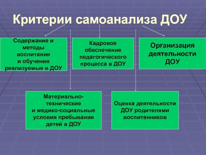 Доу содержание. Критерии для детского сада. Критерии самоанализа. Критерии самоанализа педагога. Самоанализ в ДОУ.