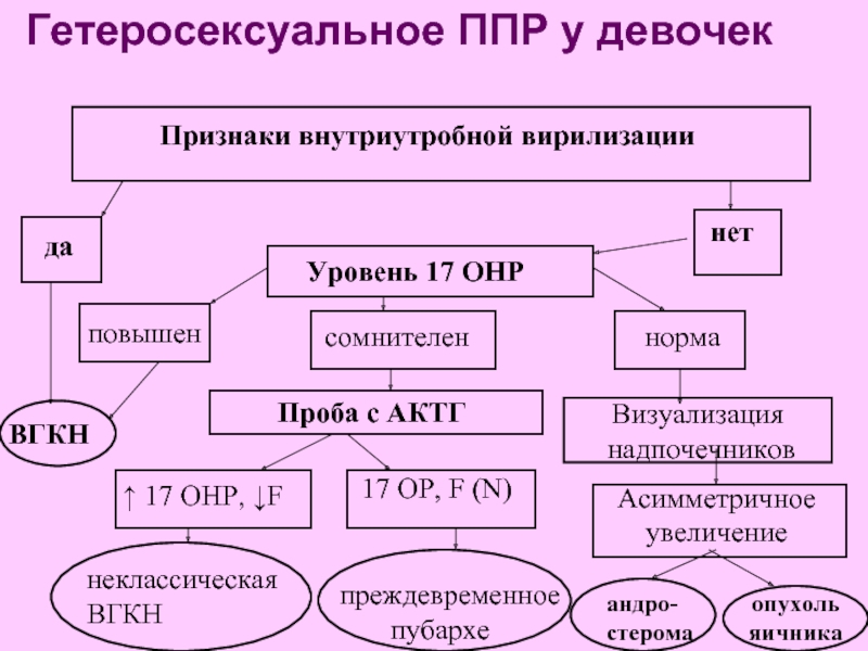 Презентация преждевременное половое развитие