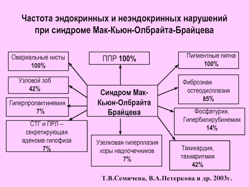 Презентация болезнь олбрайта