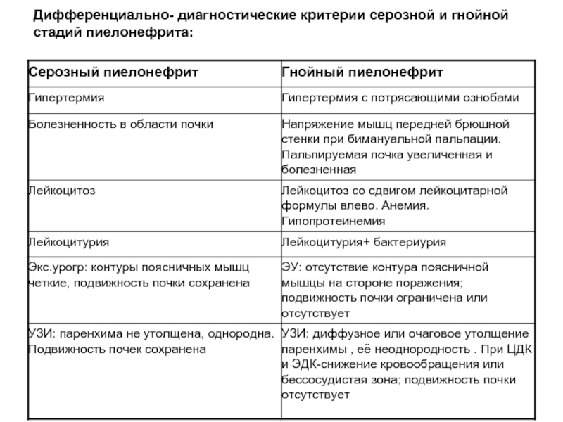 Дифференциальная диагностика пиелонефрита. Дифф диагностика хронический пиелонефрит. Дифференциальный диагноз острого пиелонефрита. Дифференциальный диагноз хронического пиелонефрита. Дифференциальная диагностика при хроническом пиелонефрите.