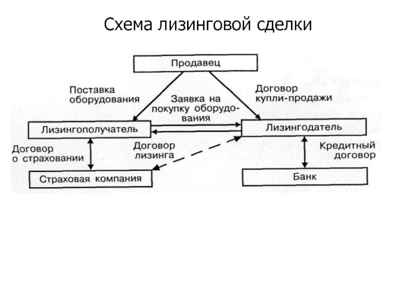 Регистрация лизинговой компании