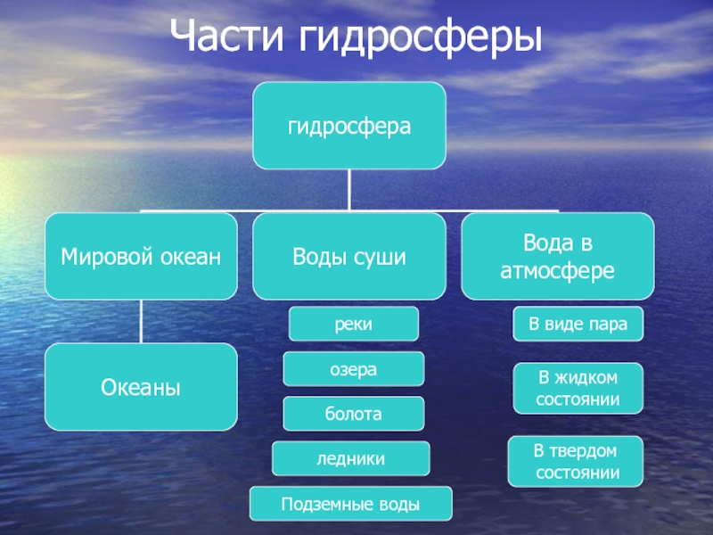 Презентация воды океана