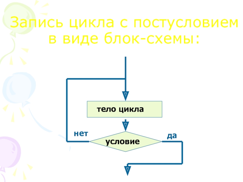 Какой цикл принято изображать следующей схемой условие тело цикла да нет