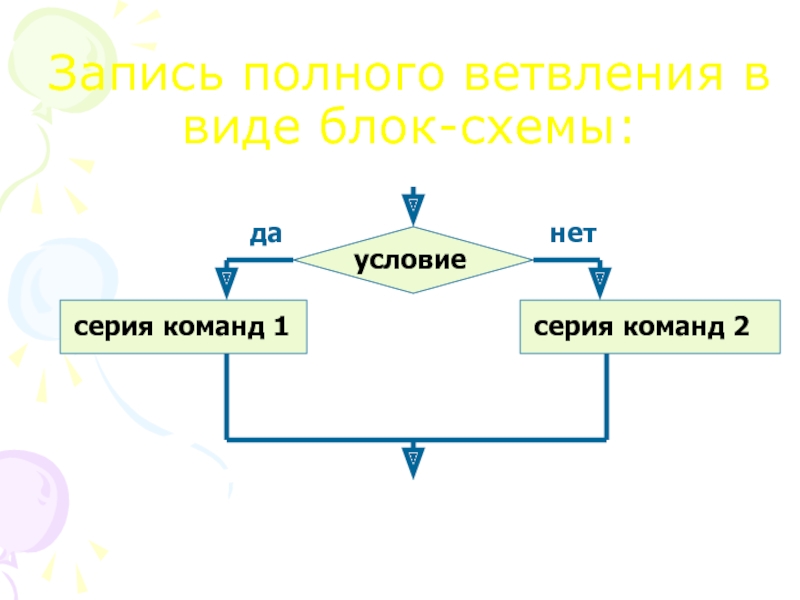 Полная запись. Схема команды ветвления. Фрагмент блок схемы содержит две команды ветвления. Серия команд блок-схема. Алгоритм мытья посуды с ветвлением.