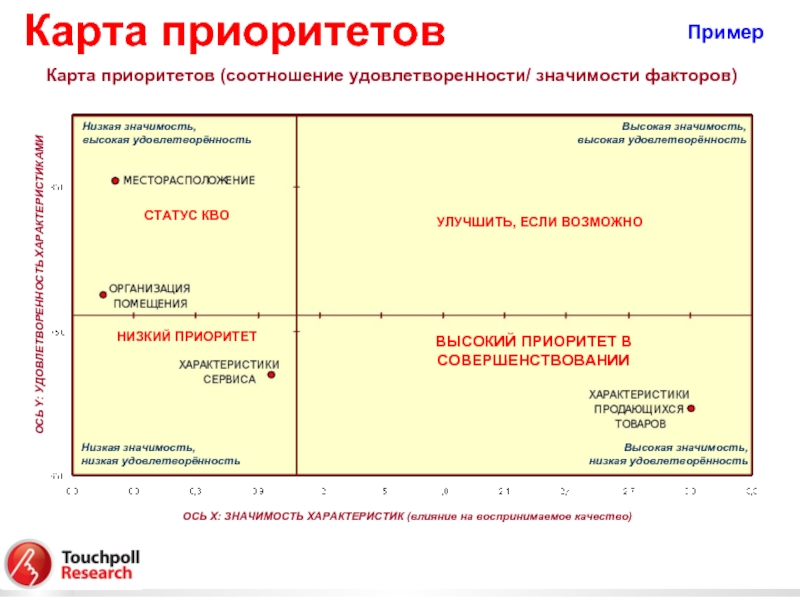 Карта важность удовлетворенность