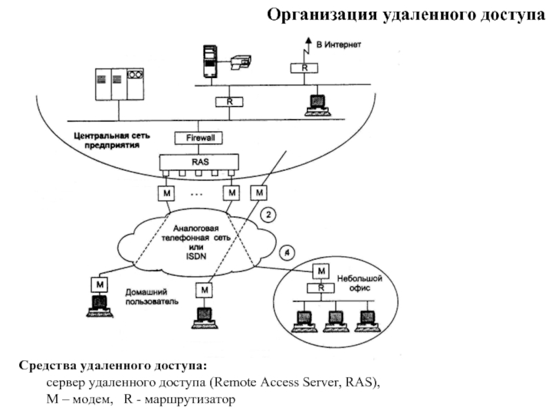 Организация удаленного доступа презентация