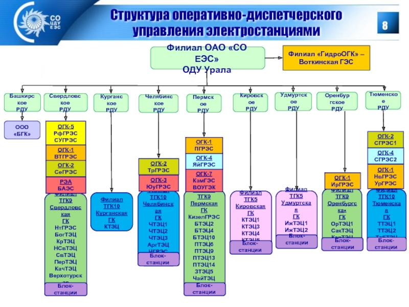 Перечень оду. Энергетическая система России структура состав. Структурная схема энергосистемы. Структурная схема электроэнергетики. Энергетика России структура 2021.