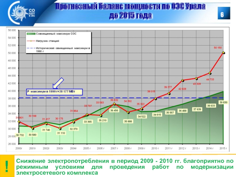 Час максимума. Баланс мощности график. Снижение электропотребления. Снижение нагрузки в часы максимума энергосистемы.
