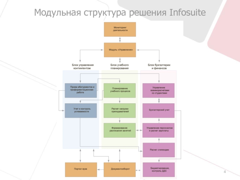 Разработка модульной структуры проекта