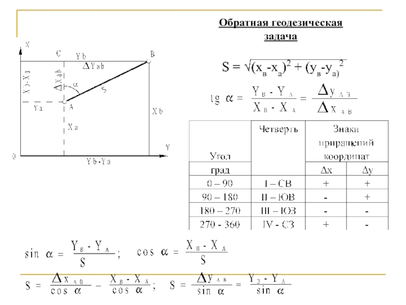 Прямая и обратная геодезическая задача