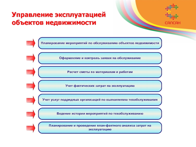 Управление эксплуатацией. Управление и эксплуатация недвижимости. Эксплуатация объектов недвижимости. Структура эксплуатации объекта недвижимости.