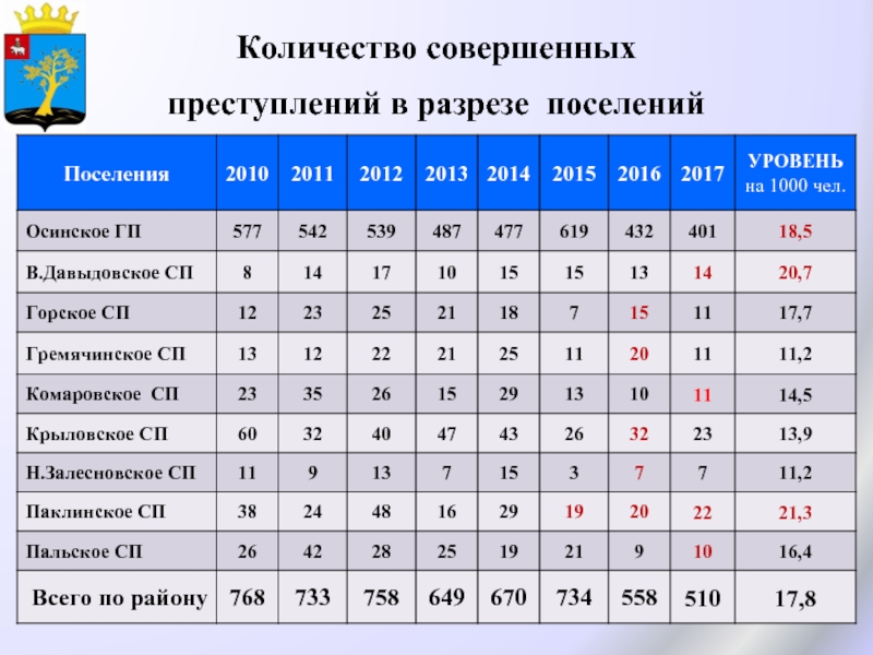 Количество совершать