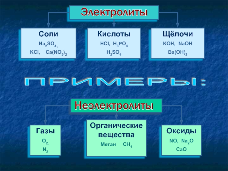 Щелочи это сложные вещества. Koh щелочь. Органические щелочи. Органические оксиды. Метан органическое вещество или неорганическое.