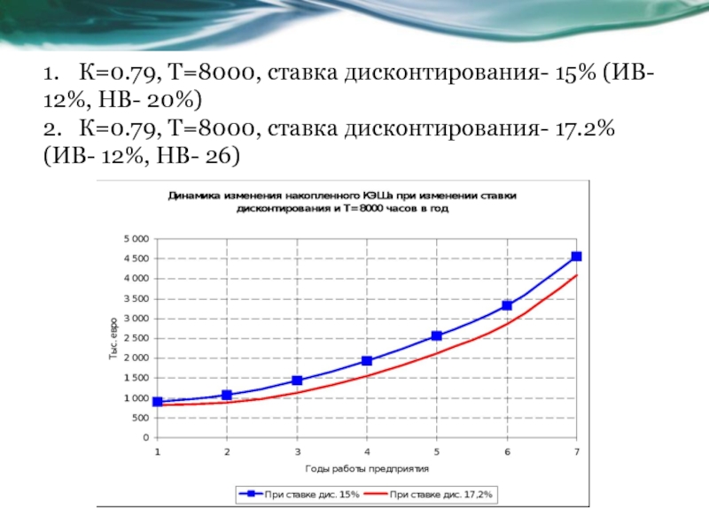 График дисконтирования