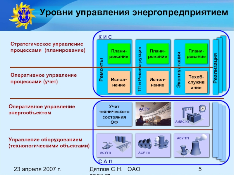 Основная управляющая. Управление основными фондами. Цель и задачи управления основными фондами. Уровни управления территориями. Основы управления основными фондами предприятия.