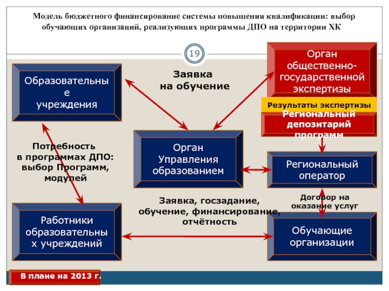 Организация дополнительного профессионального образования. Модели финансирования образования. Модели финансирования образовательных учреждений. Модели бюджетного финансирования. Модели бюджетного финансирования образования.