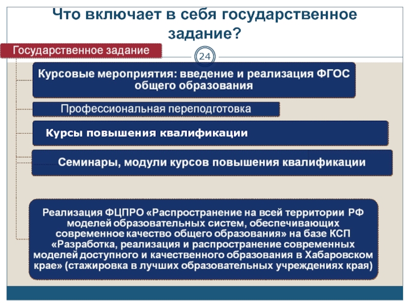 Государственное задание. Повышение квалификации КСП. Разработка показателей госзадания общеобразовательных учреждений. Выполнение госзадания по повышению квалификации правила.