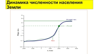 Динамика численности населения Земли