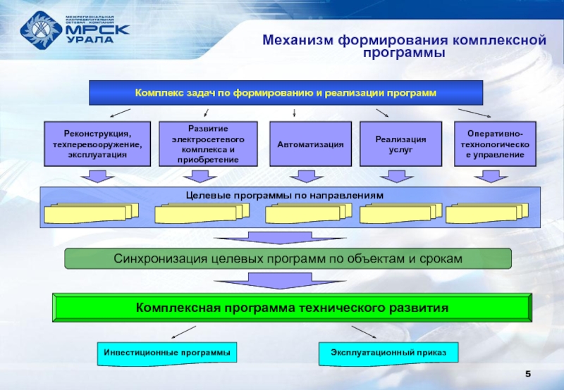 Механизмы развития территорий