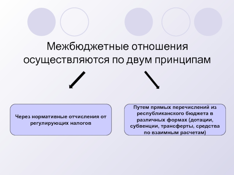 На схеме нарисуйте механизм межбюджетных отношений