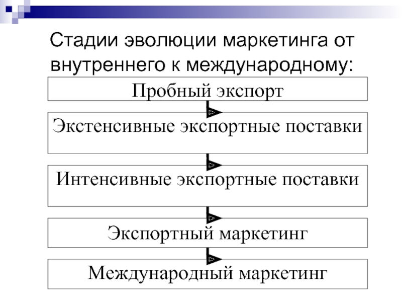 Основные этапы развития дизайна в россии