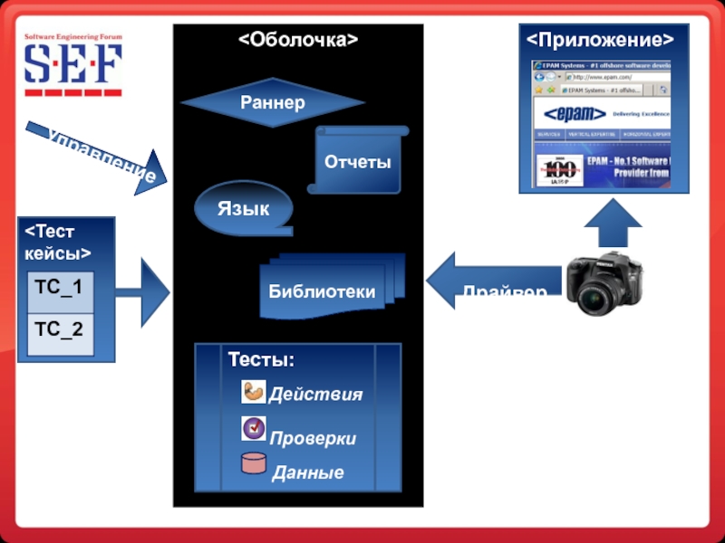 Тесты действия. Тестовый фреймворк. Архитектура тестового фреймворка. Средства и инструменты фреймворков.