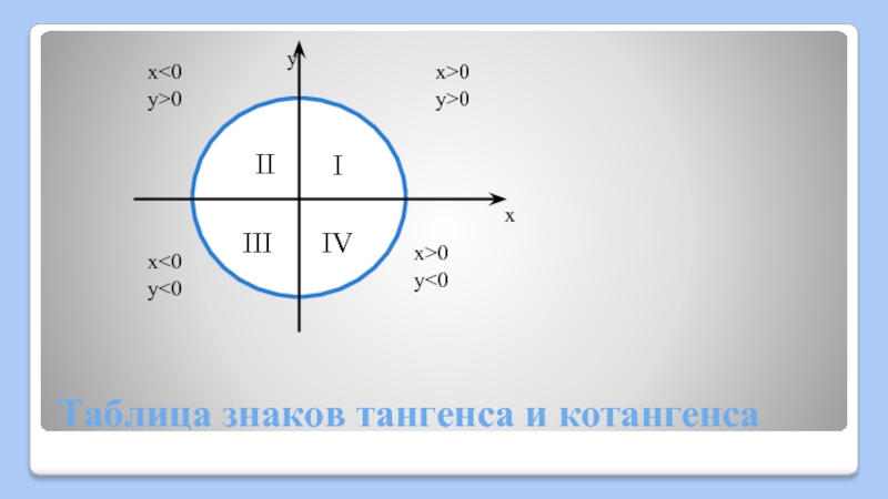 Котангенс равен 5