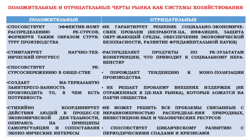 Реферат: Положительные и отрицательные стороны рыночной экономики