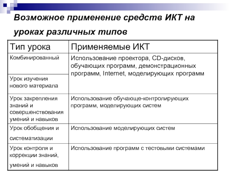 Методы икт технологий