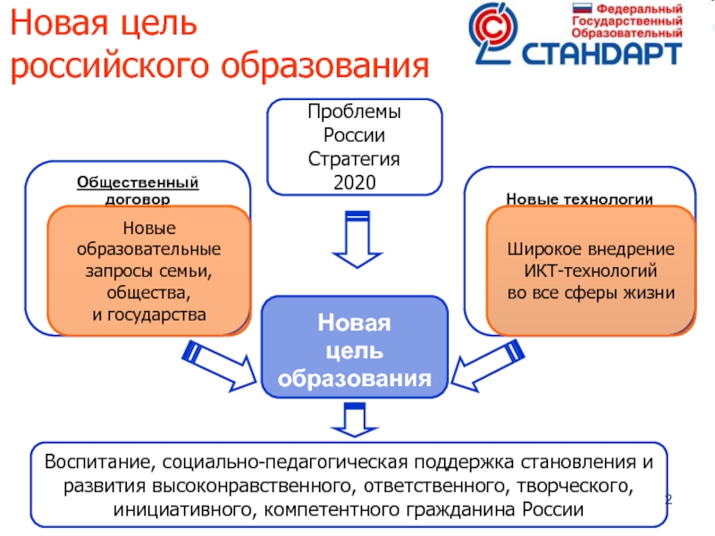 Цель обучения рф. Новая цель образования. Образовательный стандарт схема. Новые образовательные стандарты схема. Цели российского среднего образования-.