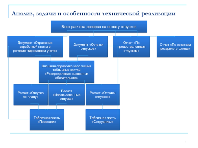 Анализ, задачи и особенности технической реализации Блок расчета резерва на оплату отпусковДокумент «Отражение заработной платы