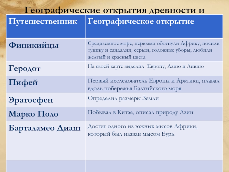 Презентация великие географические открытия 5 класс география презентация