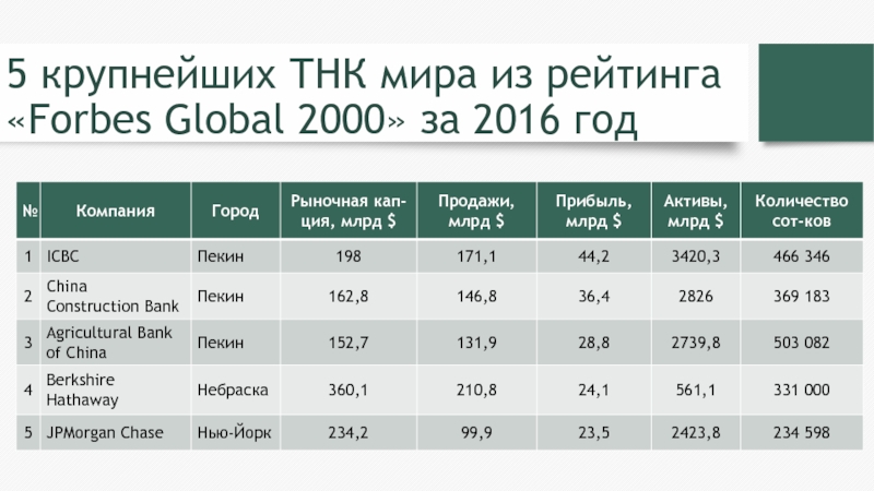 5 крупнейших ТНК мира из рейтинга «Forbes Global 2000» за 2016 год