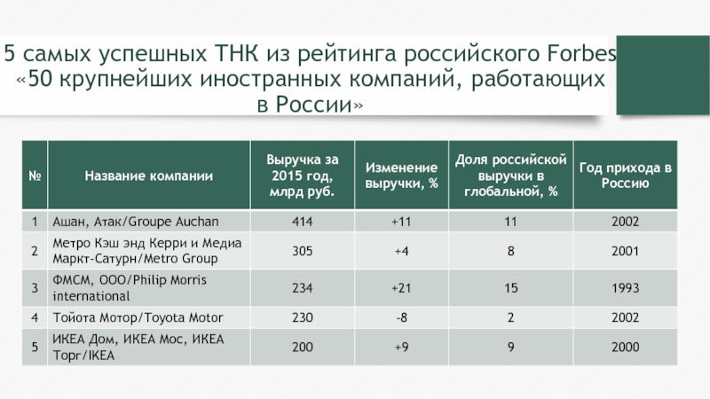 5 самых успешных ТНК из рейтинга российского Forbes 
 «50 крупнейших иностранных компаний, работающих 
 в России»