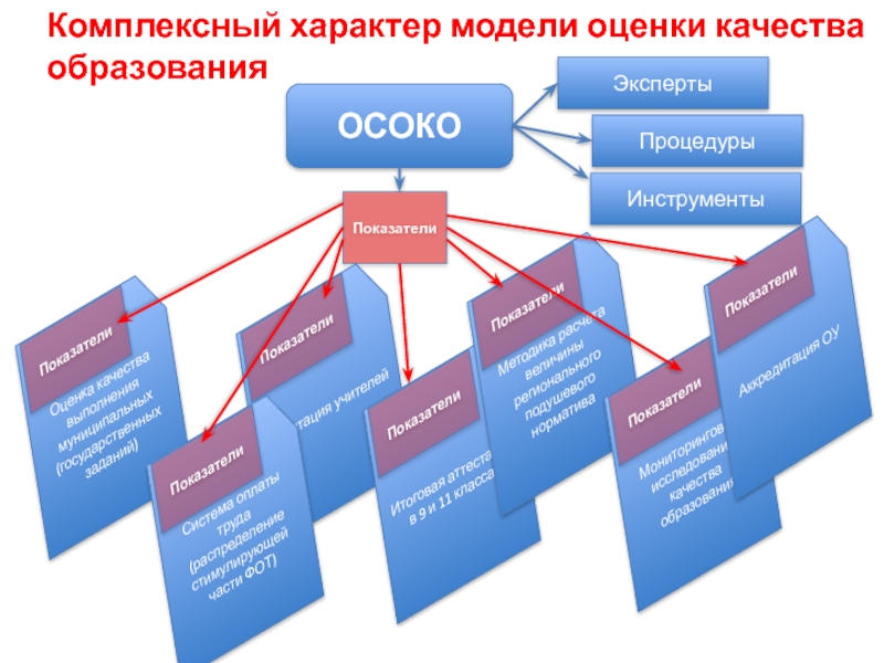 Какая модель оценки. Оценка качества модели. Комплексный характер. Комплексный характер деятельности. Интегрированный характер обучения.