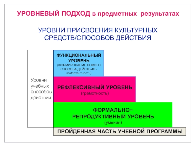 Уровни развития качества. Модели культурного развития. Уровень культурного развития. Уровневый подход в обучении. Показатели развития предметного действия?.