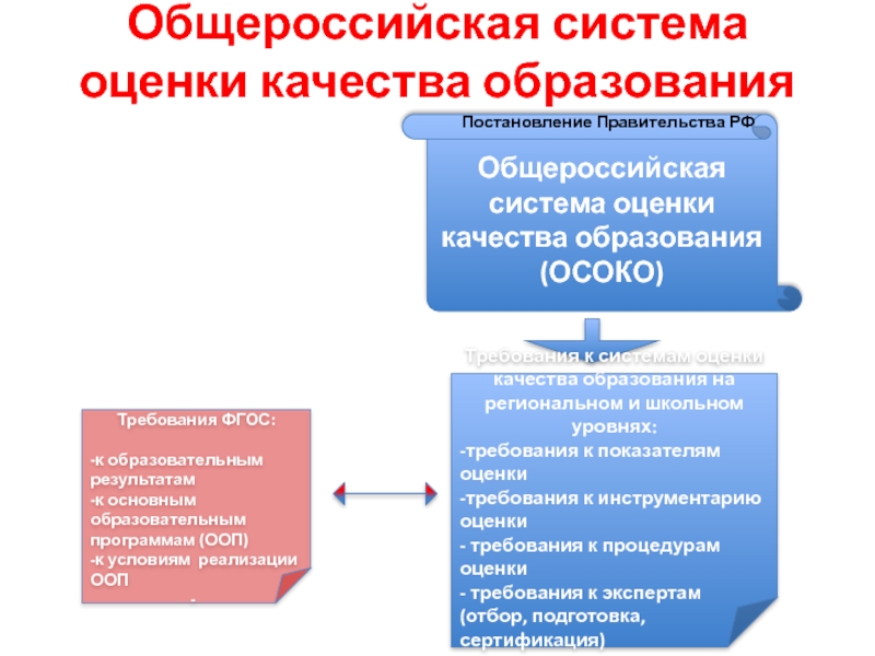 Всоко в школе в соответствии с фгос презентация