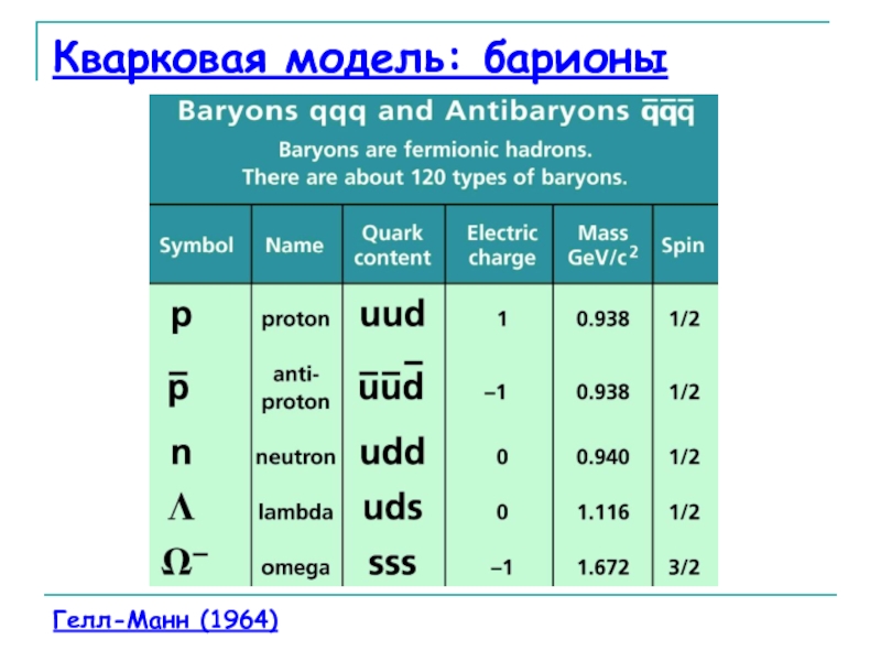 Барион дубна. Кварковая модель адронов. Барионы. Барион мод. Барионы и их ансамбли физика.