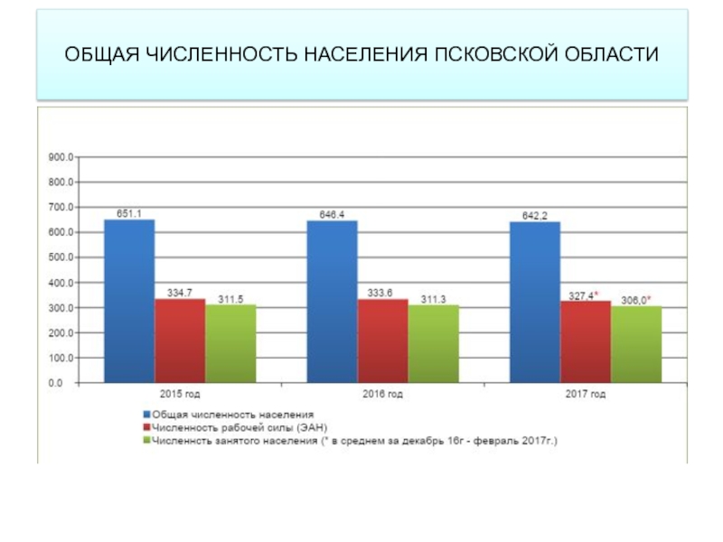 Прирост населения псковской области