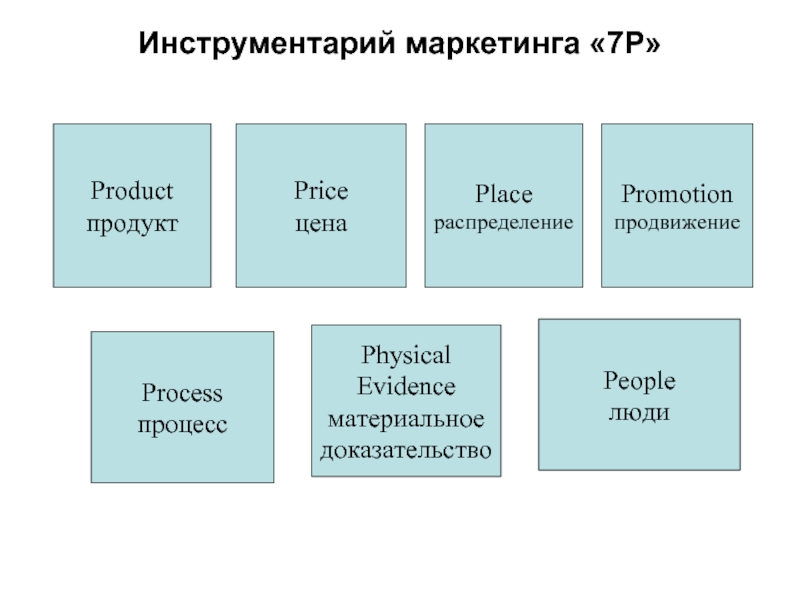 7 marketing. Комплекс маркетинга модель 7p. Элементы комплекса маркетинга 7р. Концепция 7 р в маркетинге. Комплекс маркетинга 4 p 7 p.