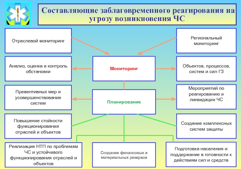 Организация реагирования на чс