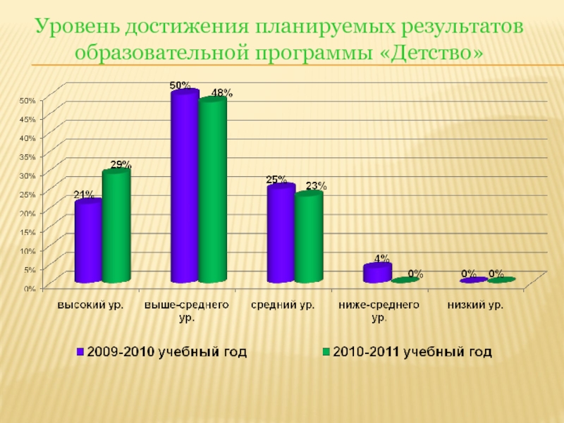 Уровень учебного материала. Уровень достижения.