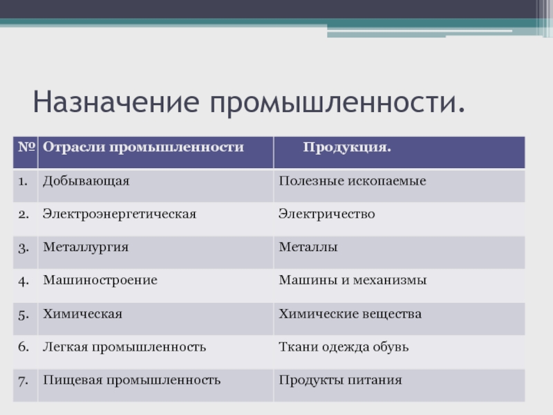 Промышленность реферат. Продукция отрасли. Отрасли промышленности по назначению. Отрасли и их Назначение. Топ отраслей промышленности.