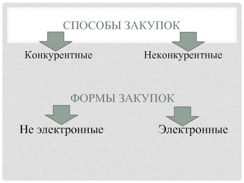 Способы покупок. Конкурентные и неконкурентные. Неконкурентные способы. Конкурентные и неконкурентные закупки. Формы закупок.