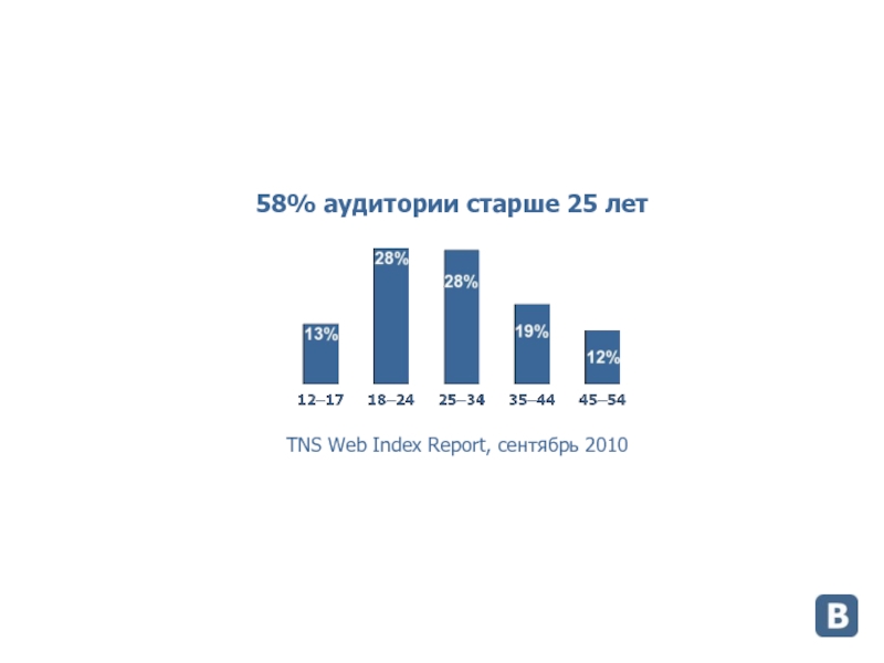 58% аудитории старше 25 летTNS Web Index Report, сентябрь 2010
