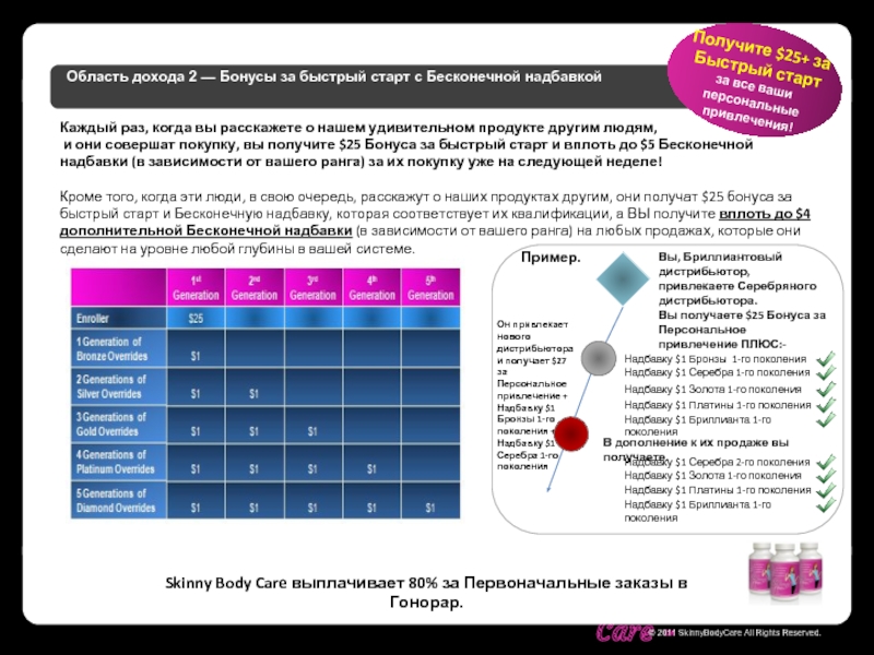 Бонус доход. Маркетинговый план шугаринга. Бонус быстрого старта пример. Маркетинговый план старт-1. Сколько зарабатывает дистрибьютор.