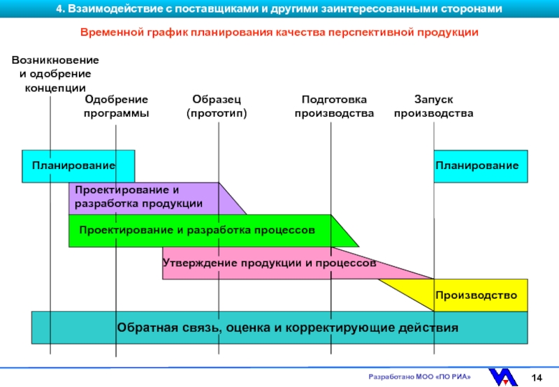 Временной этап. Проектирование и разработка продукции. Взаимодействие с поставщиками. Временной график. APQP планирование качества.