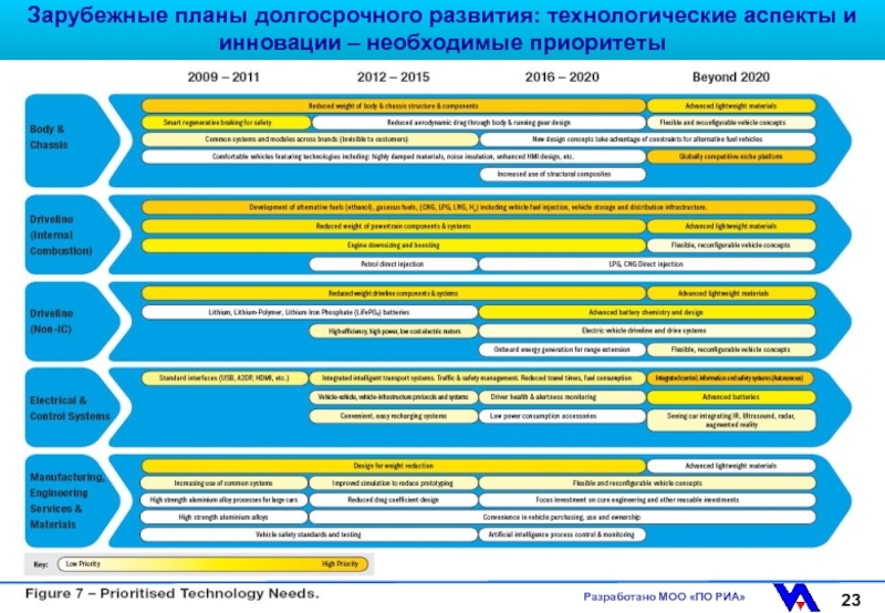 Планирование развития. Долгосрочные планы развития. План внедрения инновации. План развития технологического развития. Долгосрочный план развития организации.