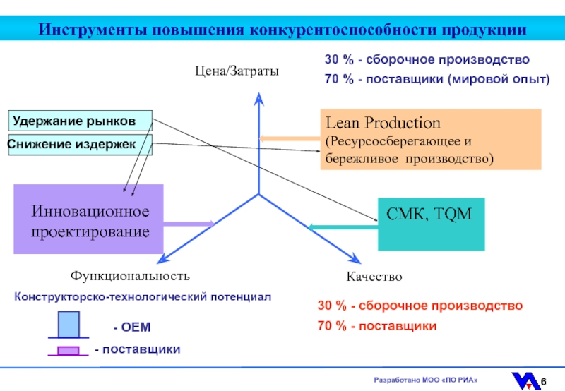 Инструменты повышения. Инструменты повышения конкурентоспособности. Повышение конкурентоспособности компаний инструмент. Повышение конкурентоспособности товара. Инструменты повышения конкурентоспособности организации.